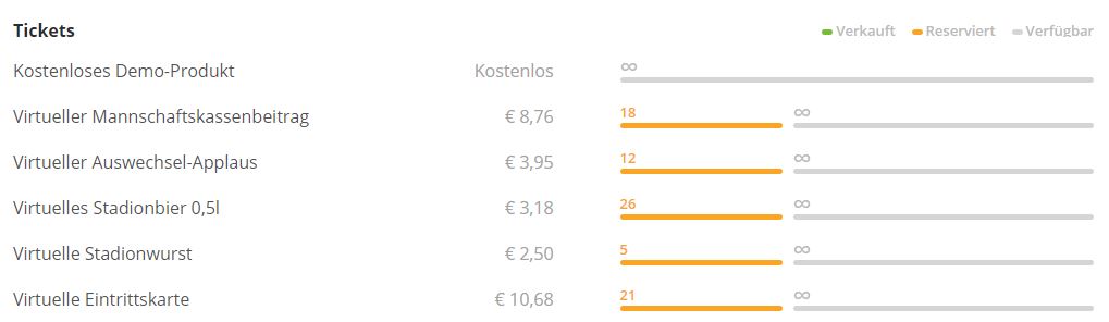 Verkaufsstatistik